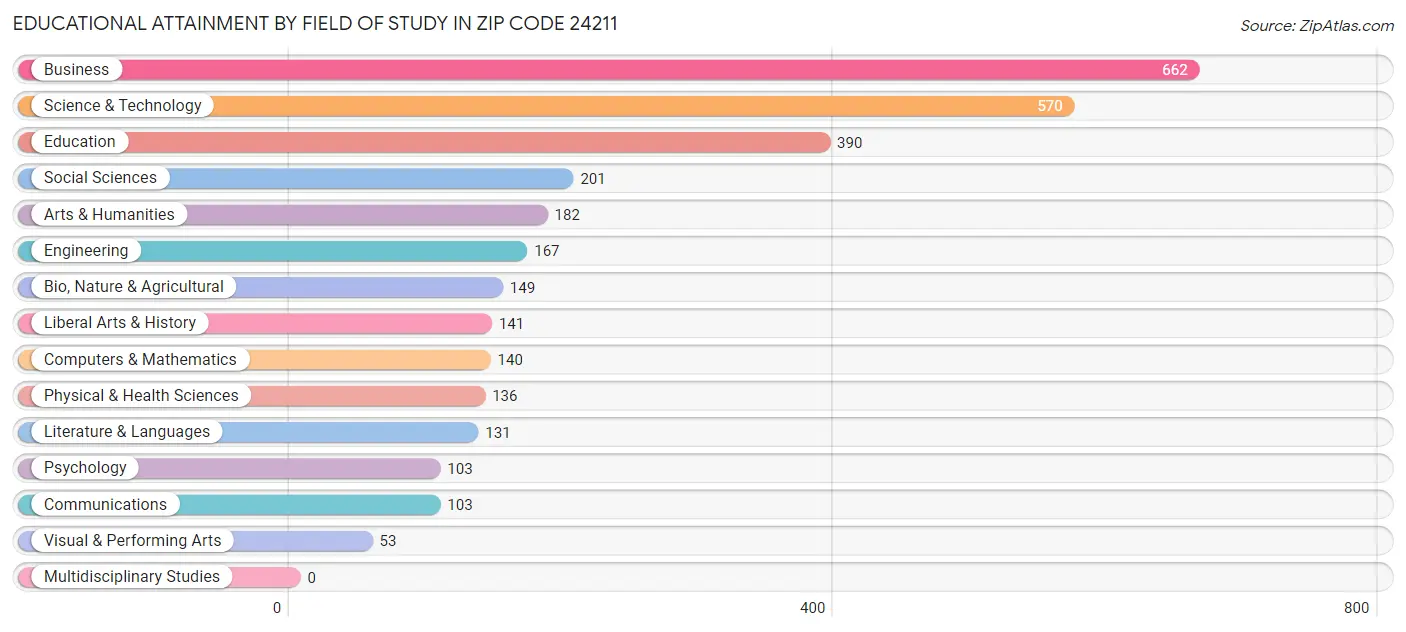 Educational Attainment by Field of Study in Zip Code 24211