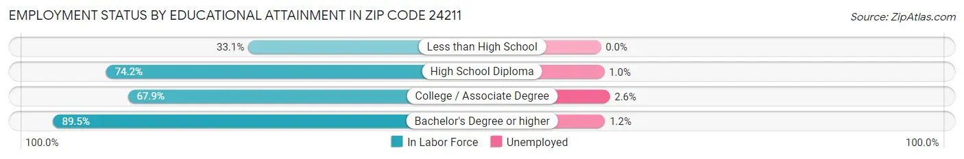 Employment Status by Educational Attainment in Zip Code 24211