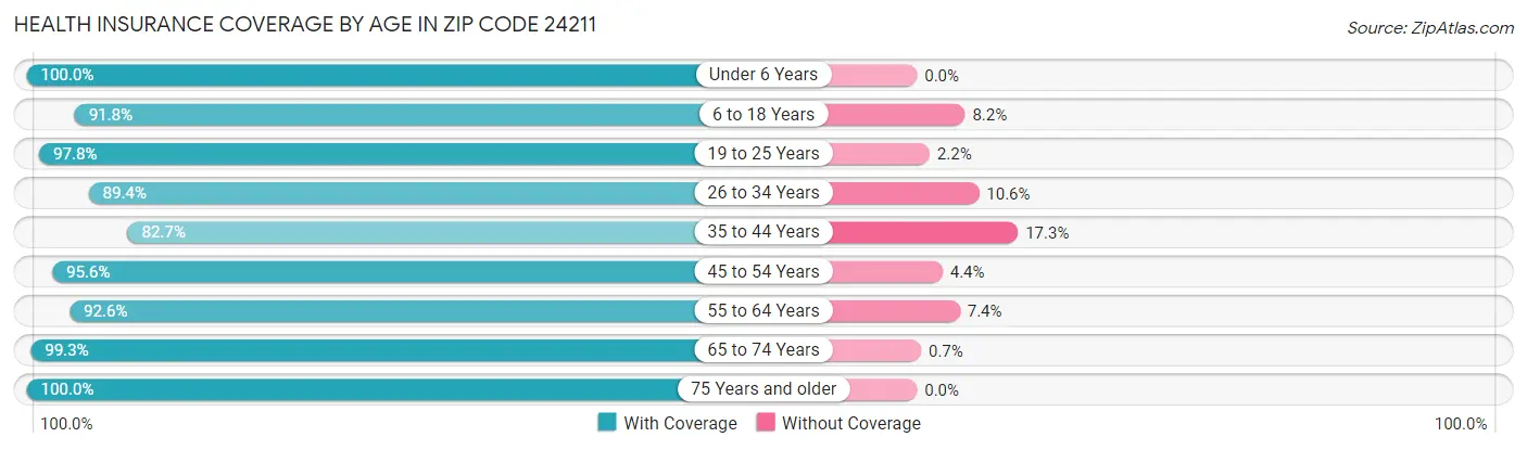 Health Insurance Coverage by Age in Zip Code 24211