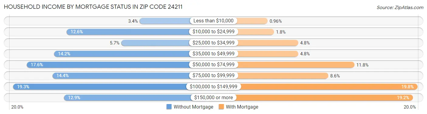 Household Income by Mortgage Status in Zip Code 24211