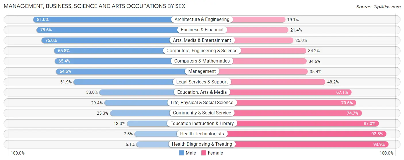 Management, Business, Science and Arts Occupations by Sex in Zip Code 24211