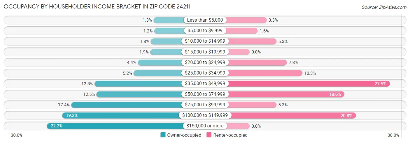 Occupancy by Householder Income Bracket in Zip Code 24211