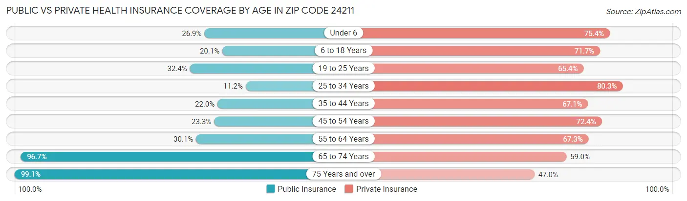 Public vs Private Health Insurance Coverage by Age in Zip Code 24211