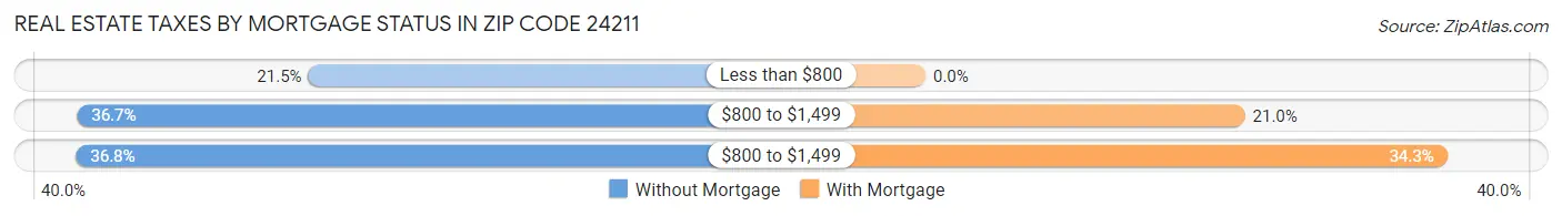 Real Estate Taxes by Mortgage Status in Zip Code 24211