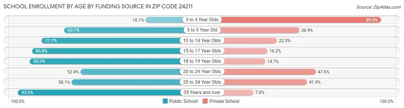 School Enrollment by Age by Funding Source in Zip Code 24211