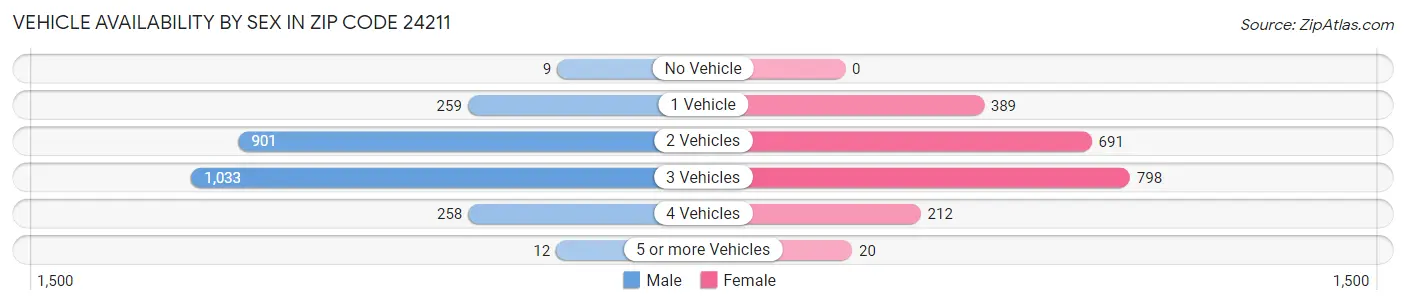 Vehicle Availability by Sex in Zip Code 24211