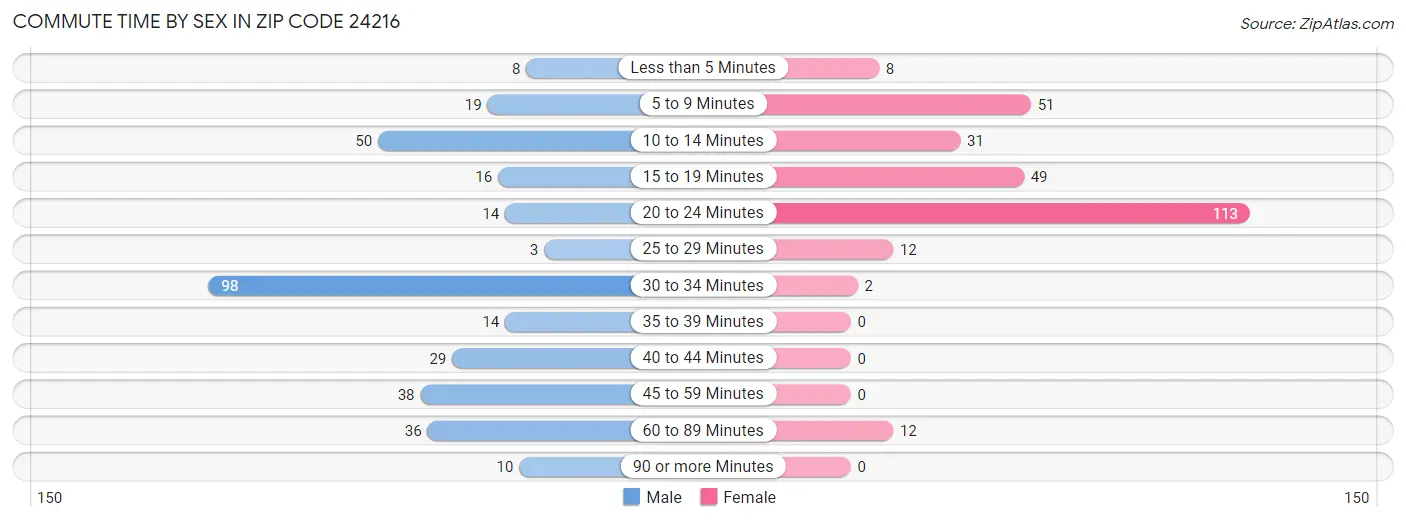 Commute Time by Sex in Zip Code 24216