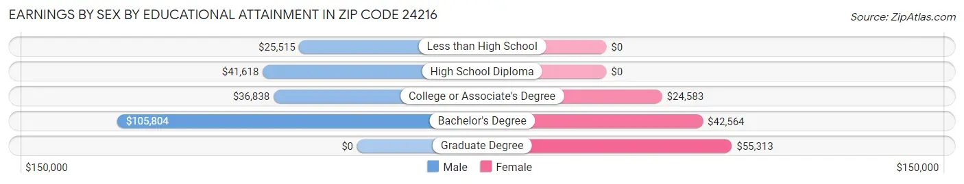 Earnings by Sex by Educational Attainment in Zip Code 24216