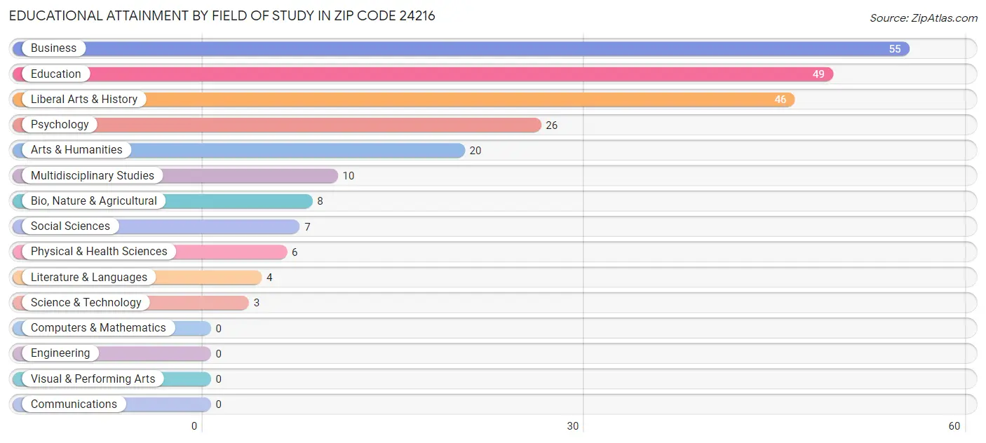 Educational Attainment by Field of Study in Zip Code 24216
