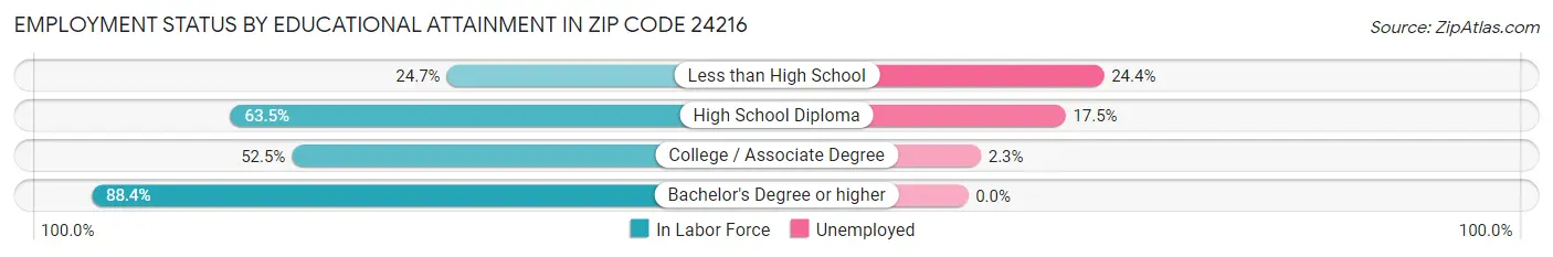 Employment Status by Educational Attainment in Zip Code 24216
