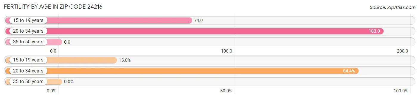 Female Fertility by Age in Zip Code 24216