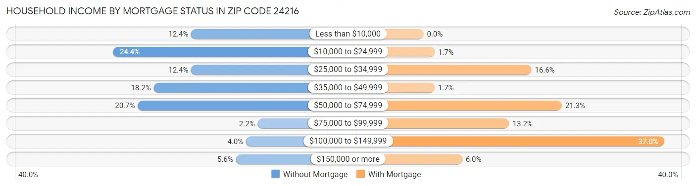 Household Income by Mortgage Status in Zip Code 24216