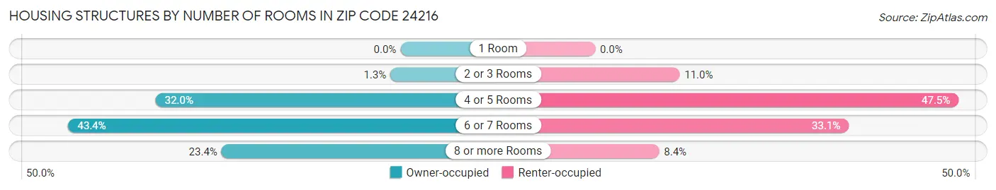 Housing Structures by Number of Rooms in Zip Code 24216