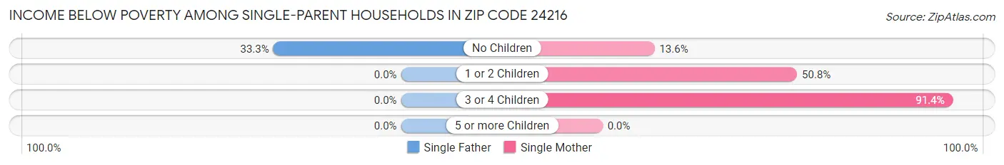 Income Below Poverty Among Single-Parent Households in Zip Code 24216