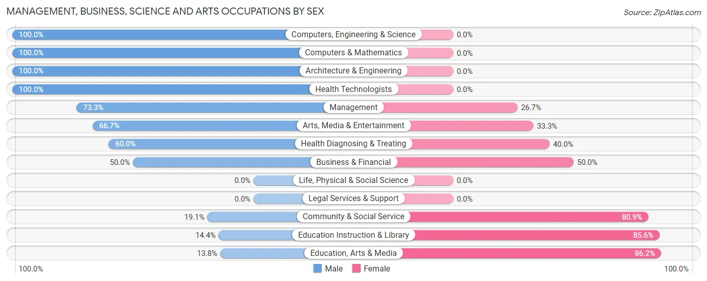 Management, Business, Science and Arts Occupations by Sex in Zip Code 24216