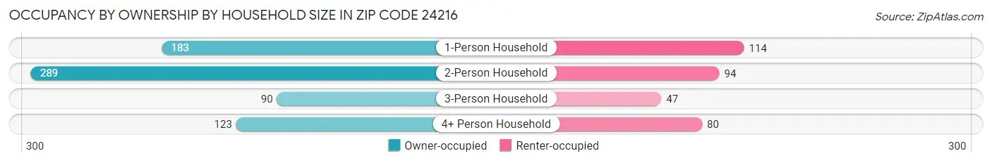 Occupancy by Ownership by Household Size in Zip Code 24216