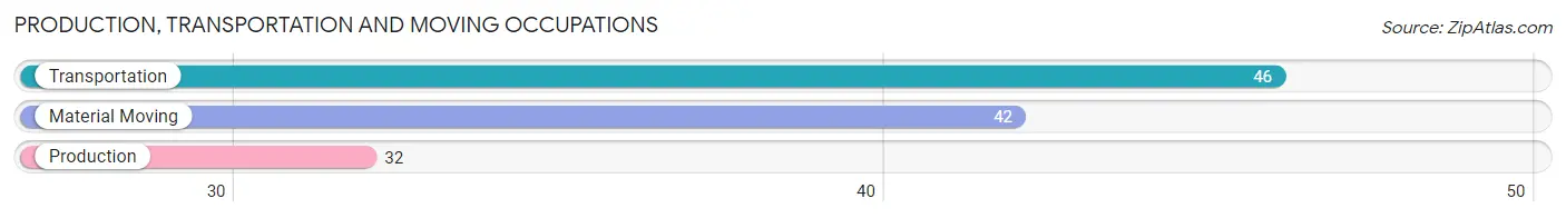 Production, Transportation and Moving Occupations in Zip Code 24216