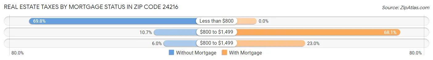 Real Estate Taxes by Mortgage Status in Zip Code 24216