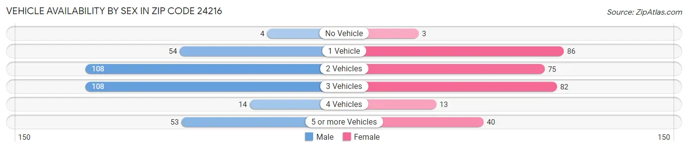 Vehicle Availability by Sex in Zip Code 24216
