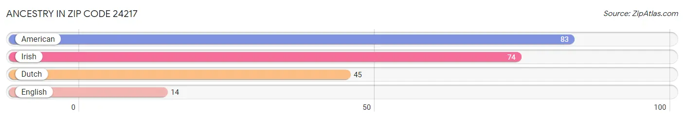 Ancestry in Zip Code 24217