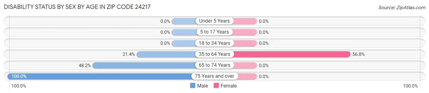 Disability Status by Sex by Age in Zip Code 24217