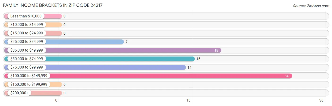 Family Income Brackets in Zip Code 24217