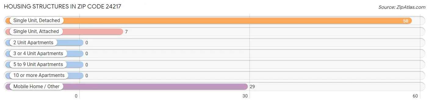 Housing Structures in Zip Code 24217