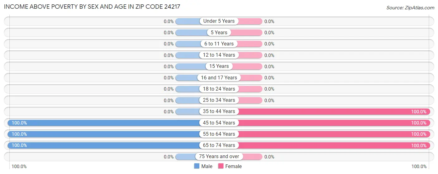 Income Above Poverty by Sex and Age in Zip Code 24217