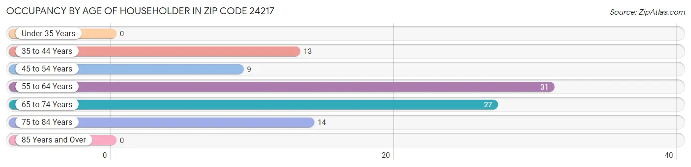 Occupancy by Age of Householder in Zip Code 24217