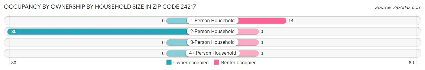 Occupancy by Ownership by Household Size in Zip Code 24217