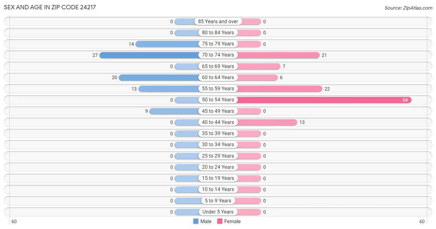 Sex and Age in Zip Code 24217