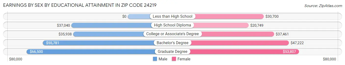 Earnings by Sex by Educational Attainment in Zip Code 24219