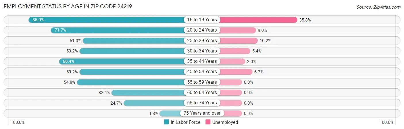 Employment Status by Age in Zip Code 24219