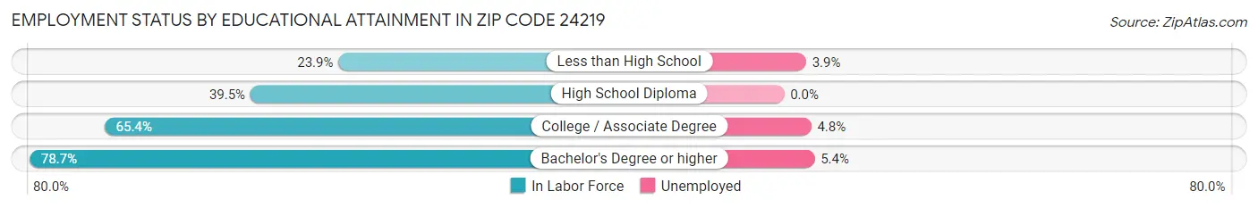Employment Status by Educational Attainment in Zip Code 24219