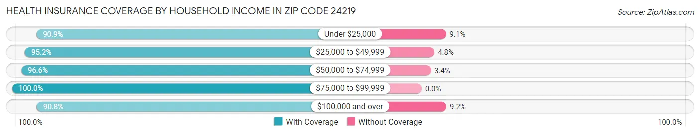 Health Insurance Coverage by Household Income in Zip Code 24219