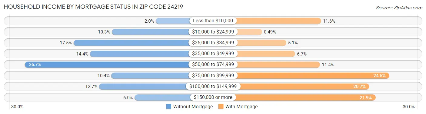 Household Income by Mortgage Status in Zip Code 24219