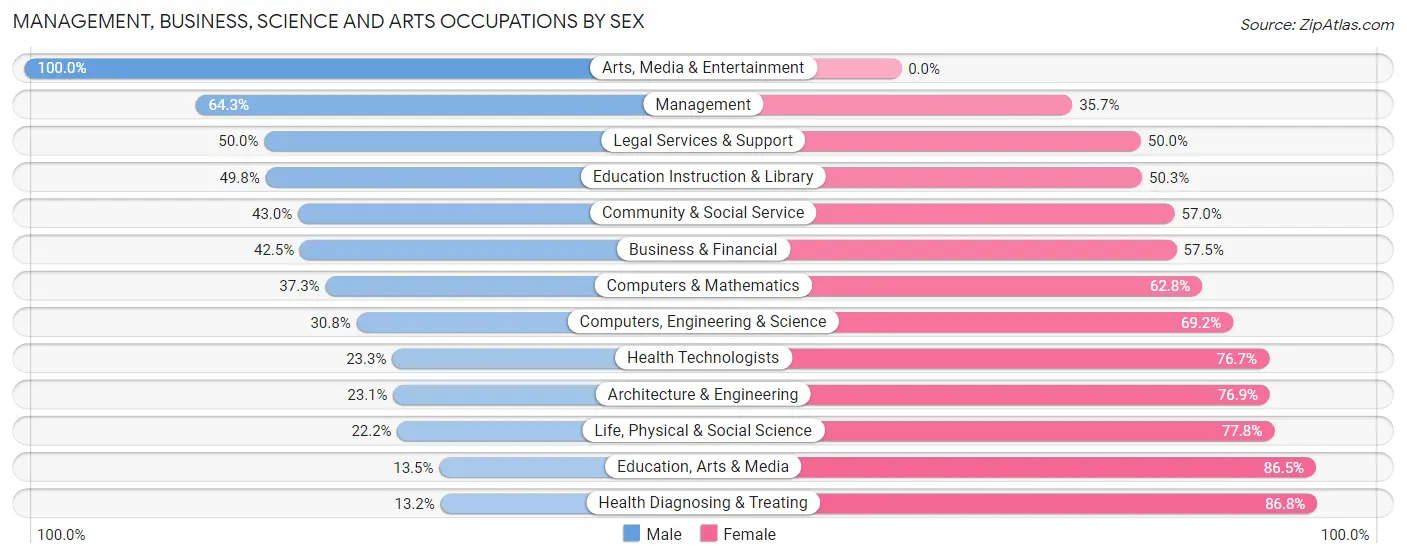 Management, Business, Science and Arts Occupations by Sex in Zip Code 24219
