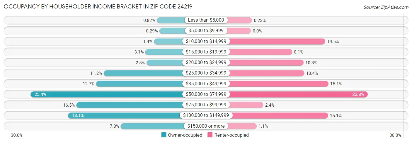 Occupancy by Householder Income Bracket in Zip Code 24219