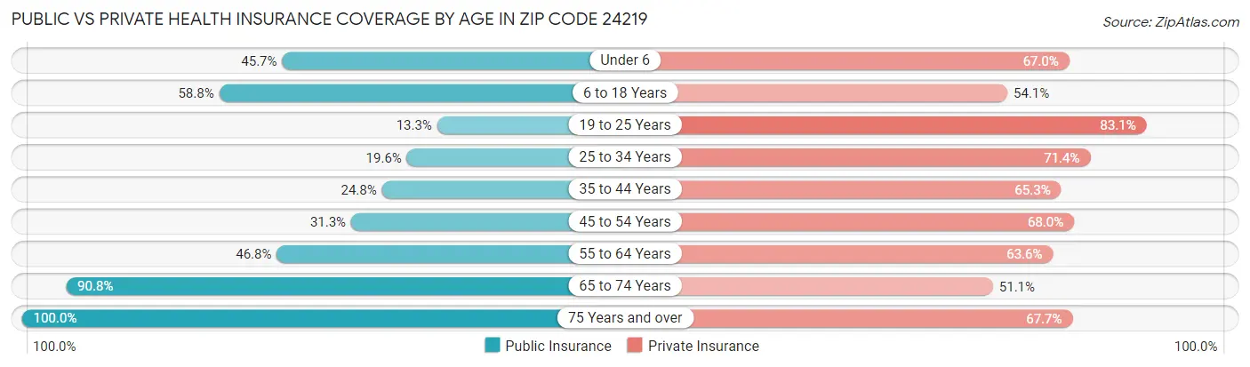 Public vs Private Health Insurance Coverage by Age in Zip Code 24219