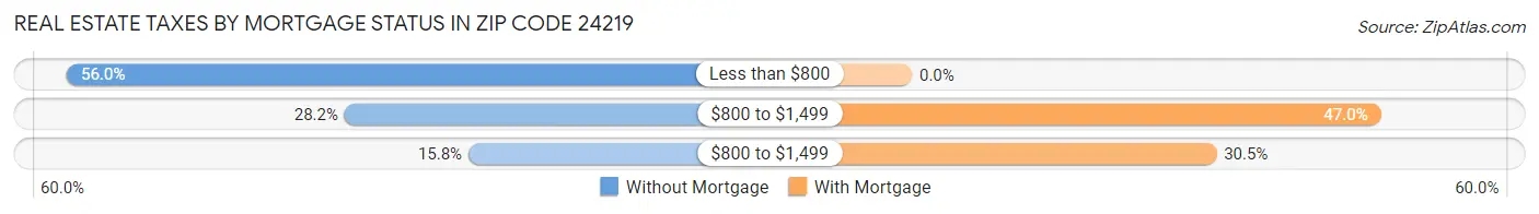Real Estate Taxes by Mortgage Status in Zip Code 24219