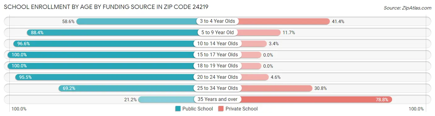 School Enrollment by Age by Funding Source in Zip Code 24219