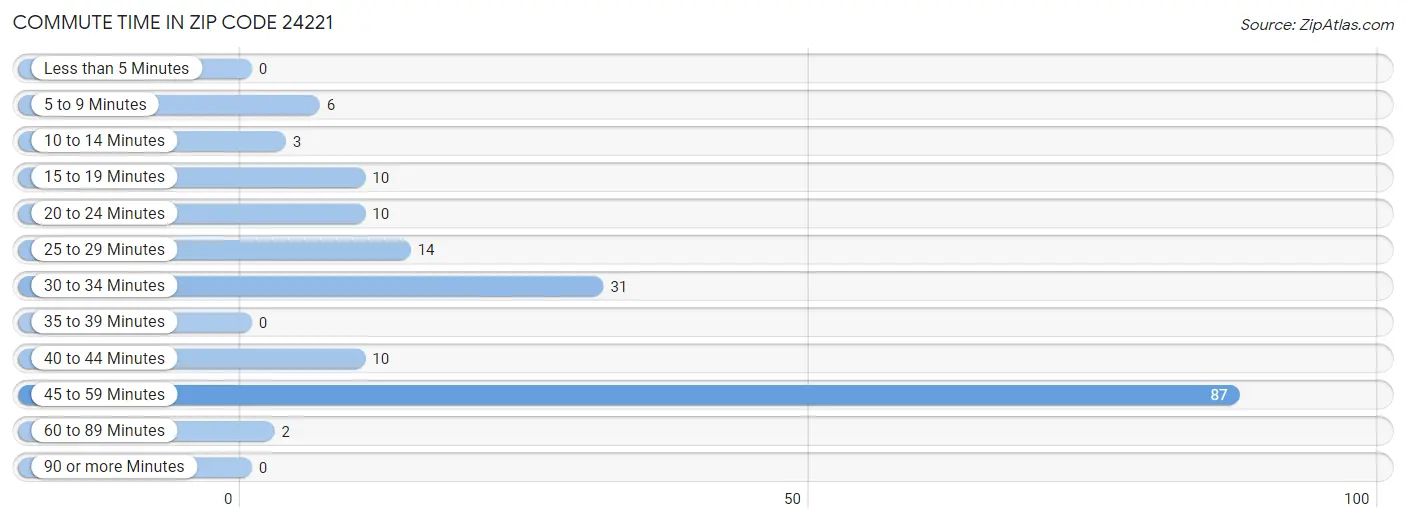 Commute Time in Zip Code 24221