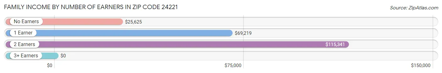 Family Income by Number of Earners in Zip Code 24221