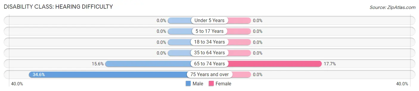 Disability in Zip Code 24221: <span>Hearing Difficulty</span>