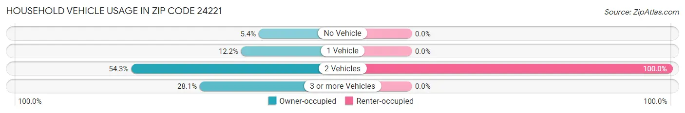 Household Vehicle Usage in Zip Code 24221