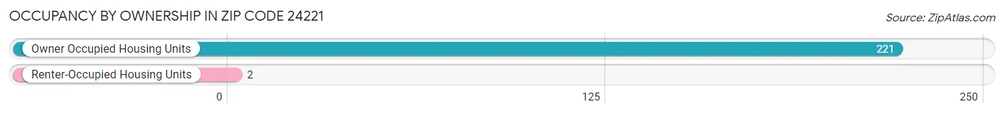 Occupancy by Ownership in Zip Code 24221