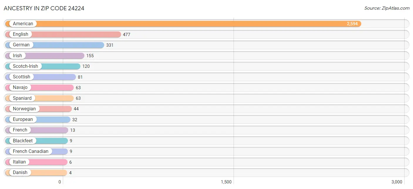 Ancestry in Zip Code 24224