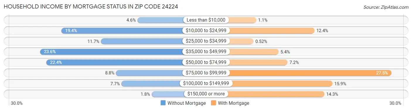 Household Income by Mortgage Status in Zip Code 24224