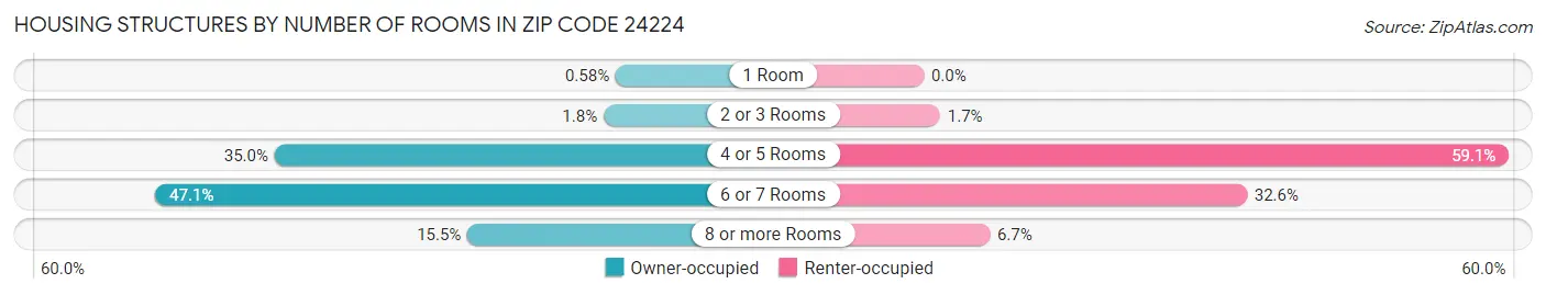 Housing Structures by Number of Rooms in Zip Code 24224