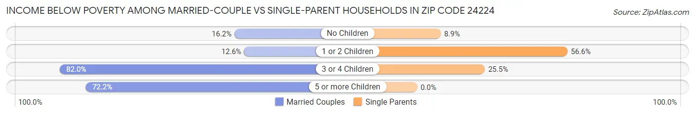 Income Below Poverty Among Married-Couple vs Single-Parent Households in Zip Code 24224